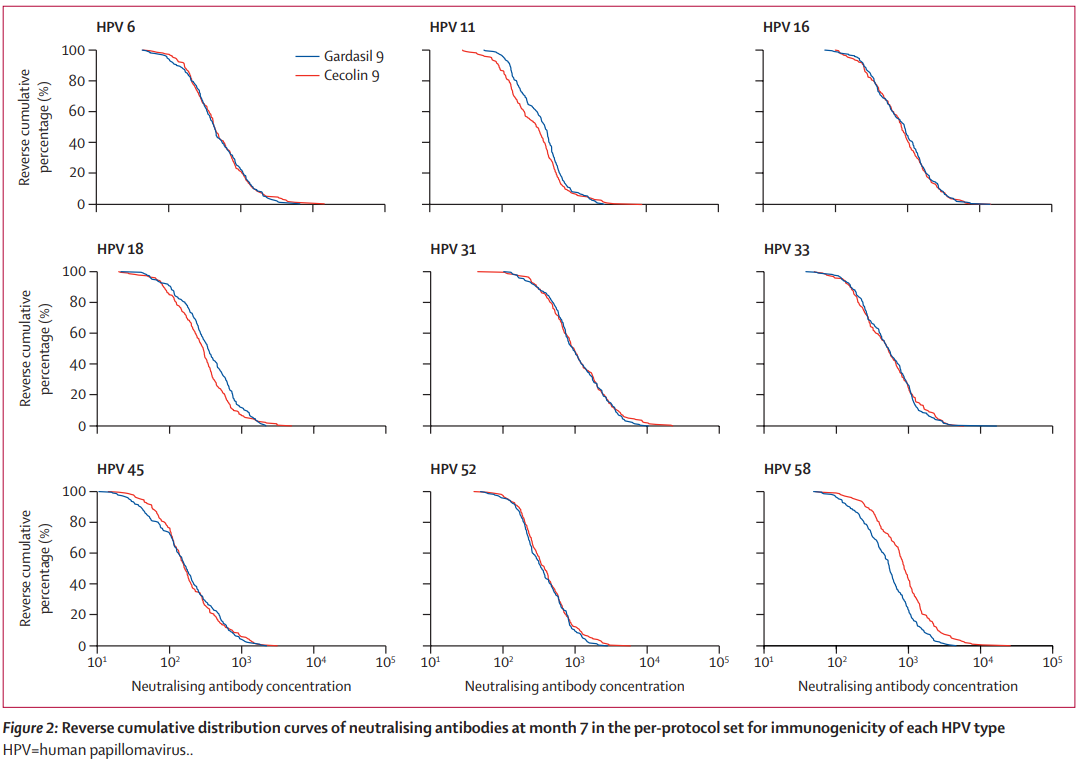 Ningshao Xia：Head-to-head immunogenicity comparison of an Escherichia coli-produced 9-valent human papillomavirus vaccine and Gardasil 9 in women aged 18–26 years in China: a randomised blinded clinical trial